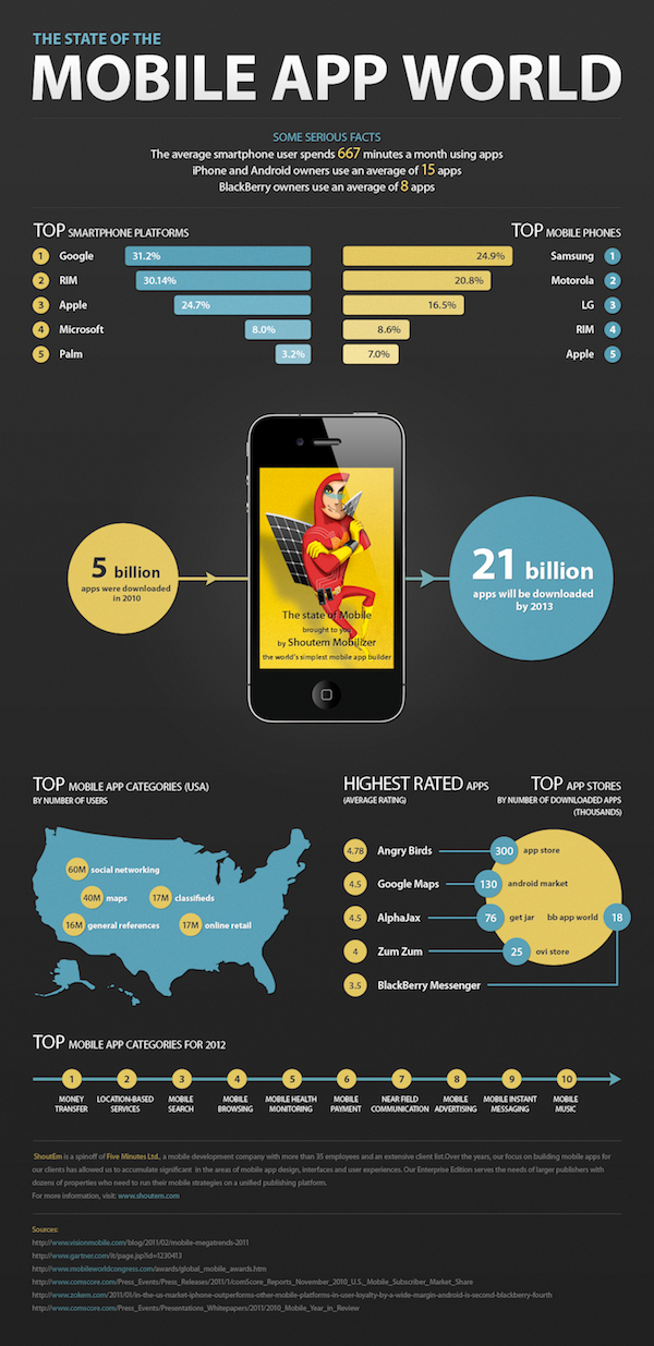 mobile app world